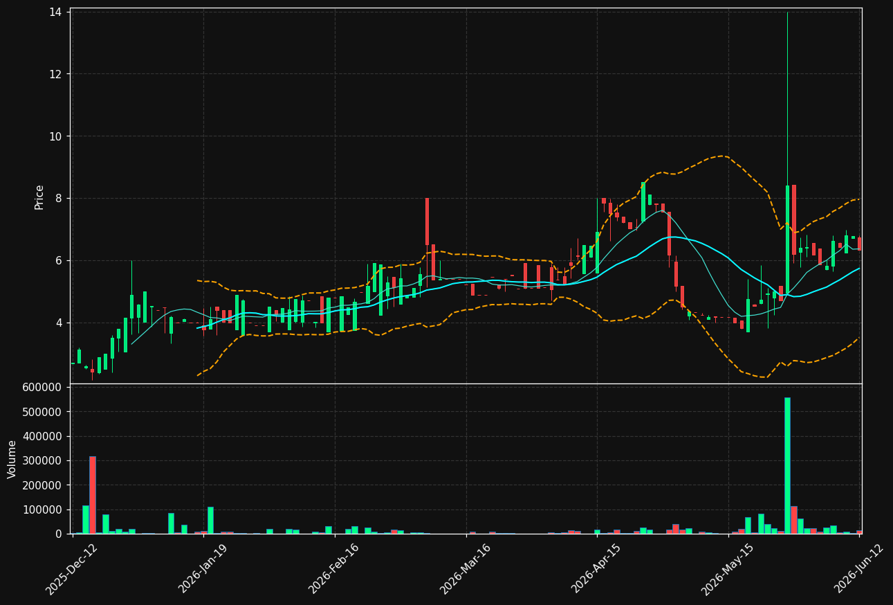 TOURN.ST chart