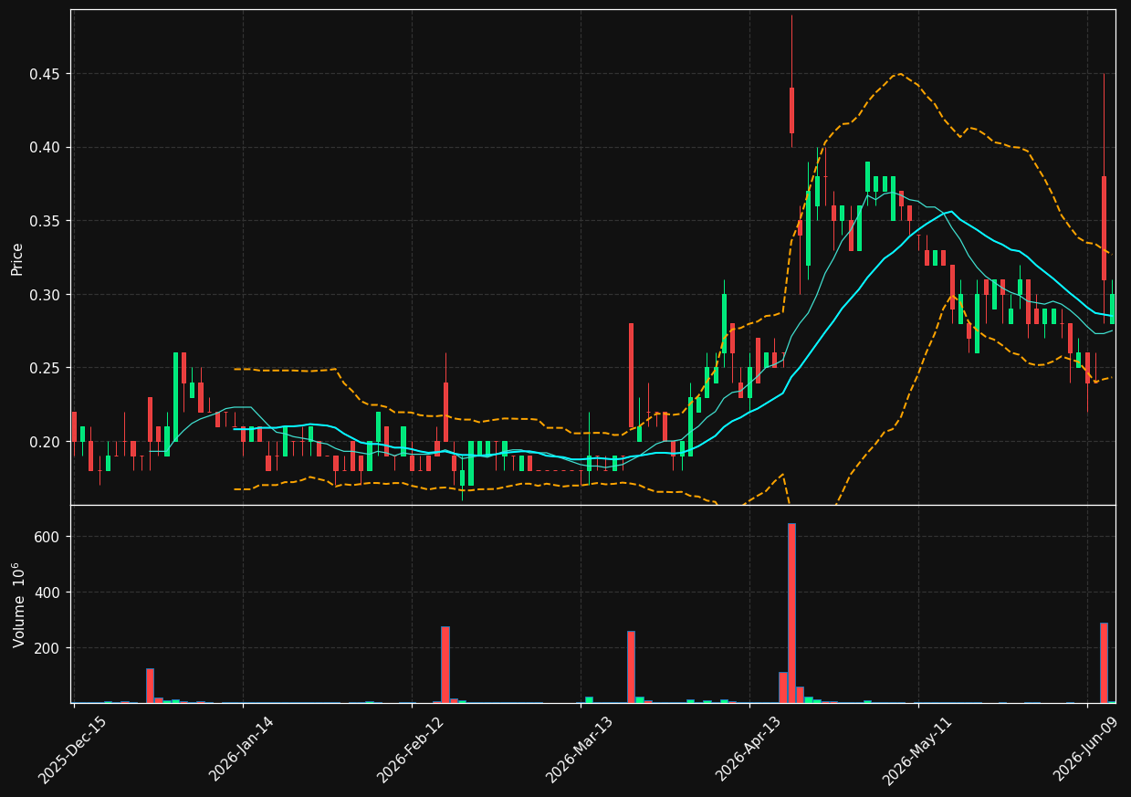 TOVX chart