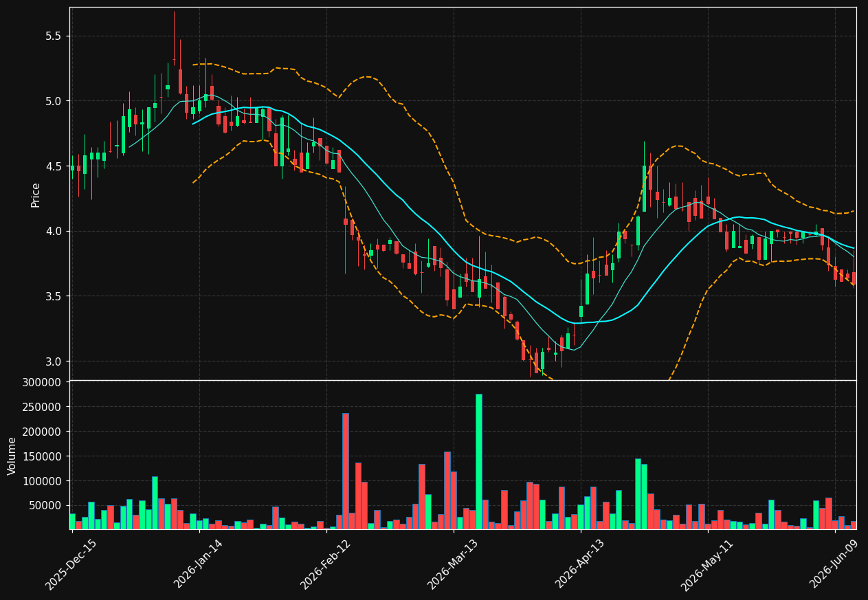 TPCS chart