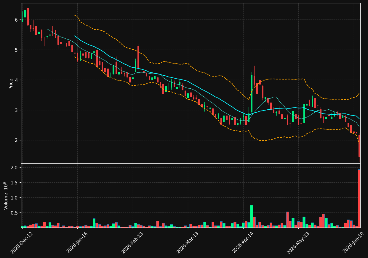 TPG0.DE chart