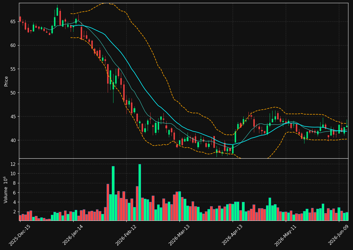 TPG chart
