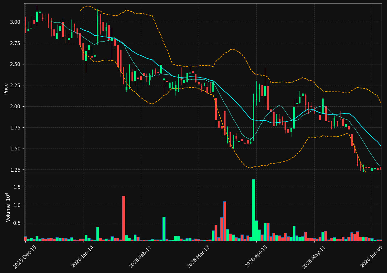 TPST chart