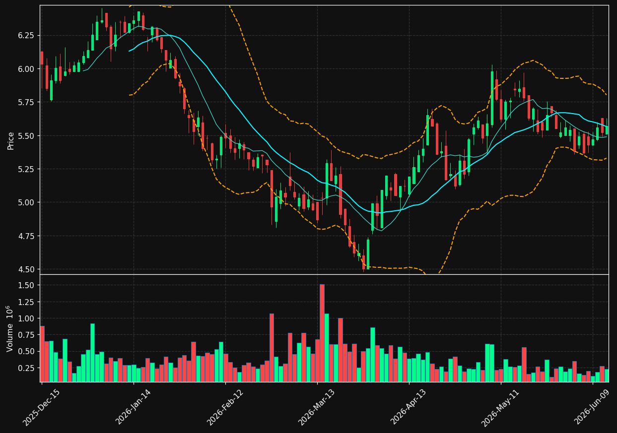 TPVG chart