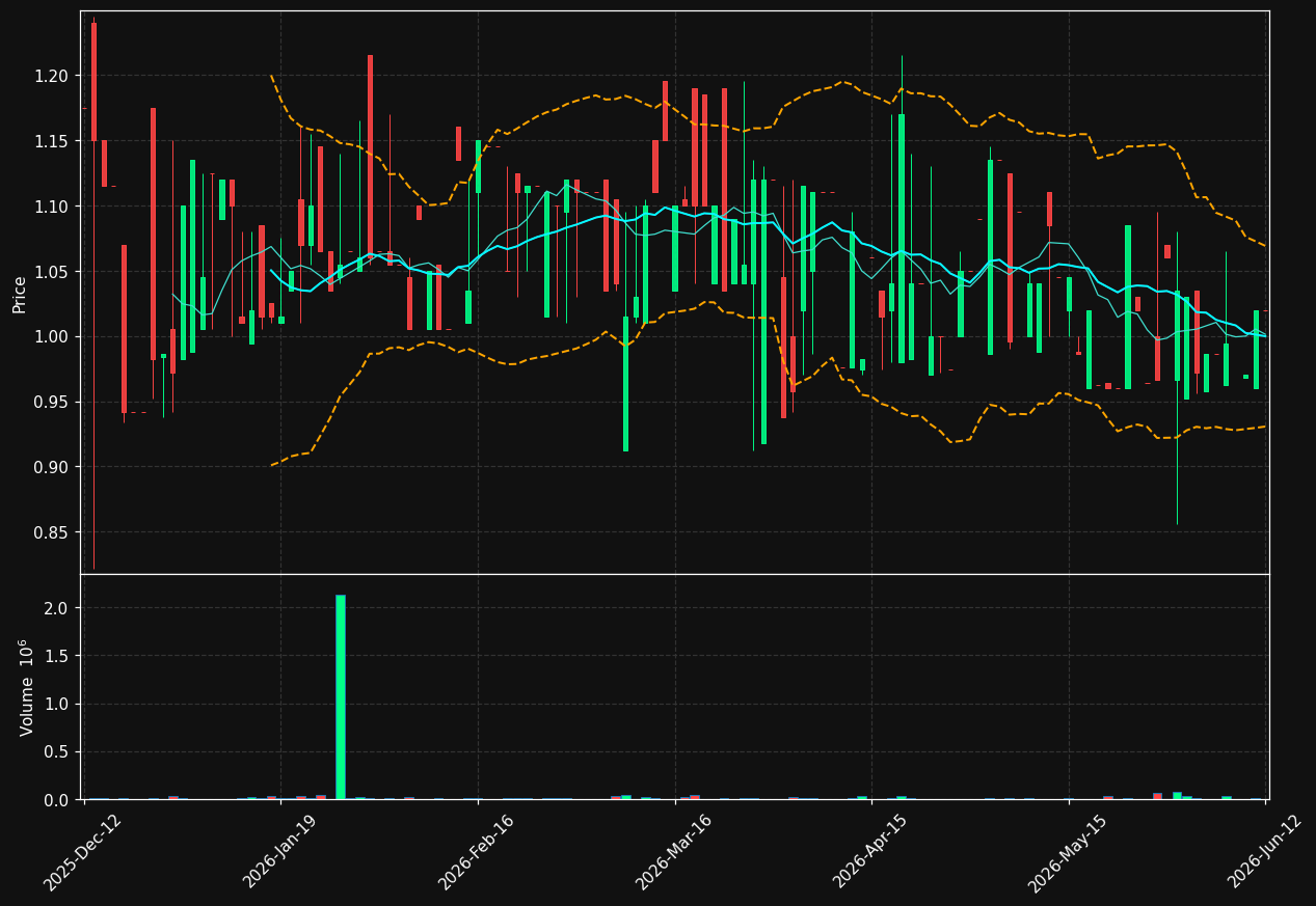 TRAN-B.ST chart