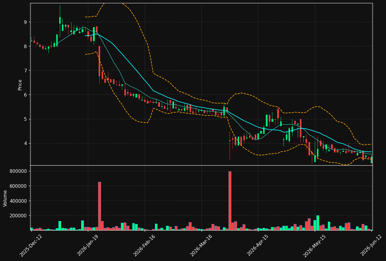 TRANS.ST chart