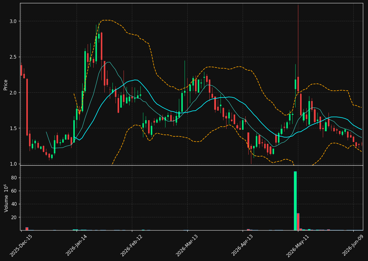 TRAW chart