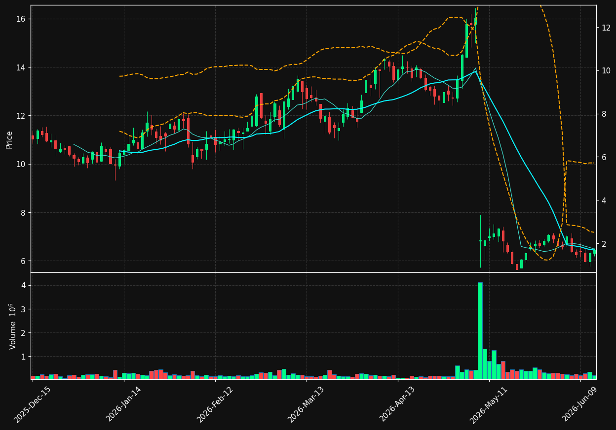 TRDA chart