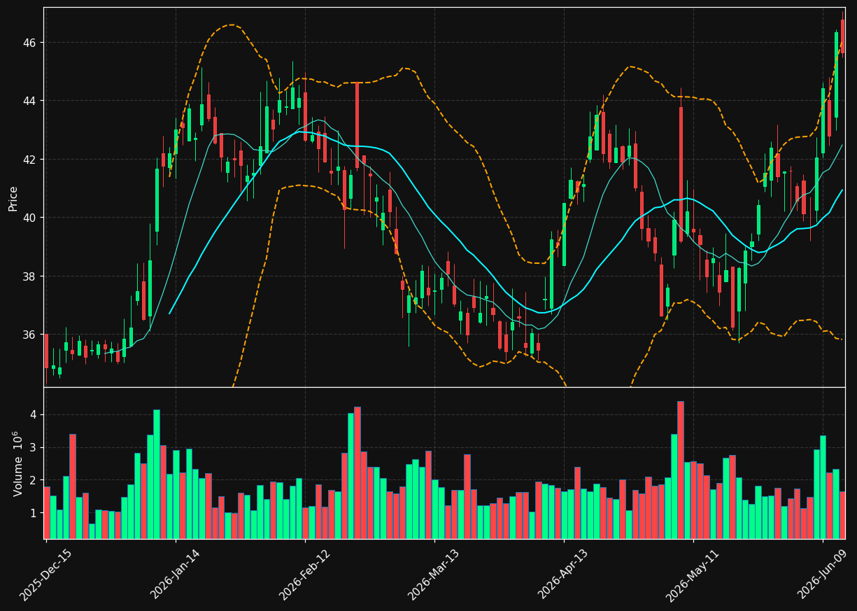 TREX chart