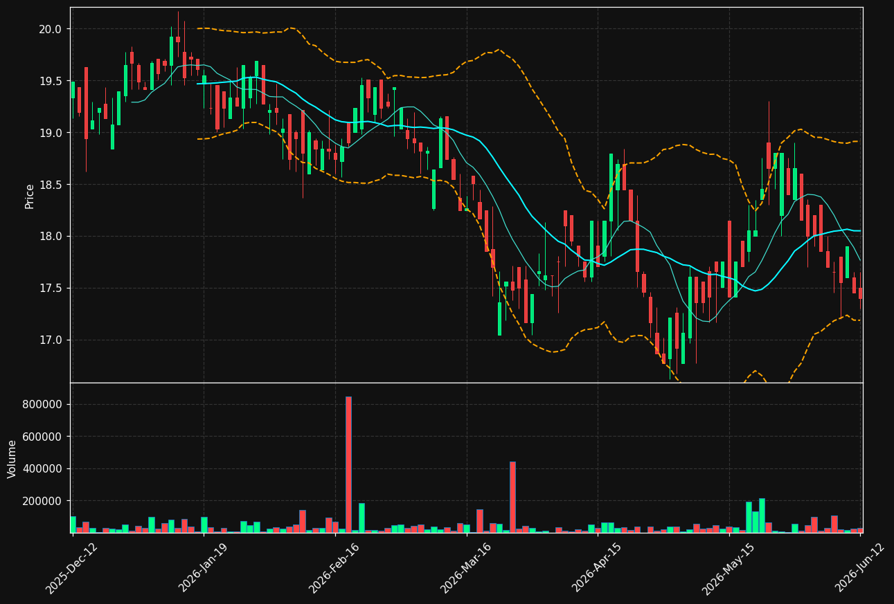 TRIAN-B.ST chart