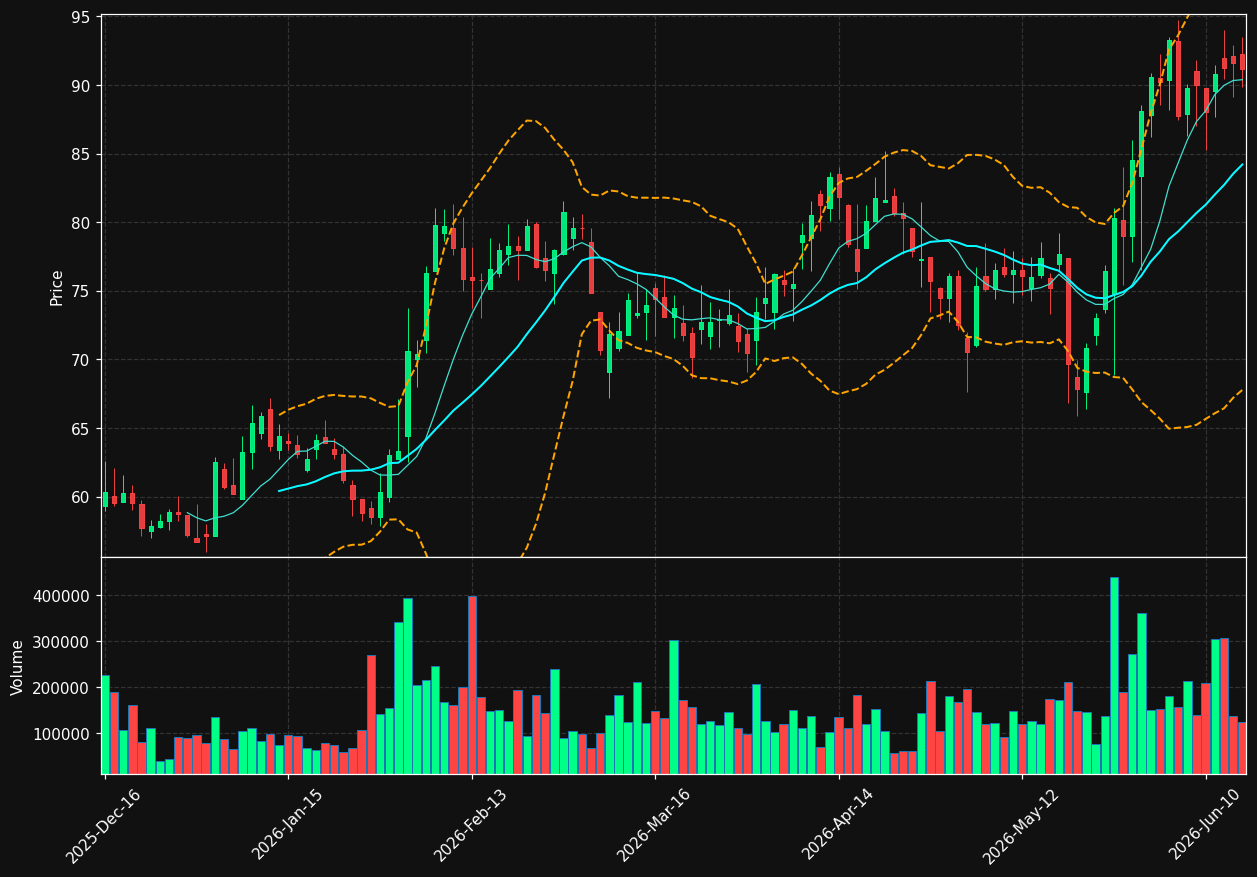 TRNS chart