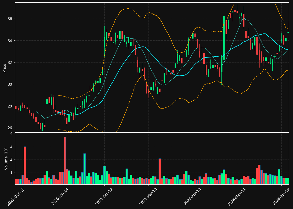 TRN chart