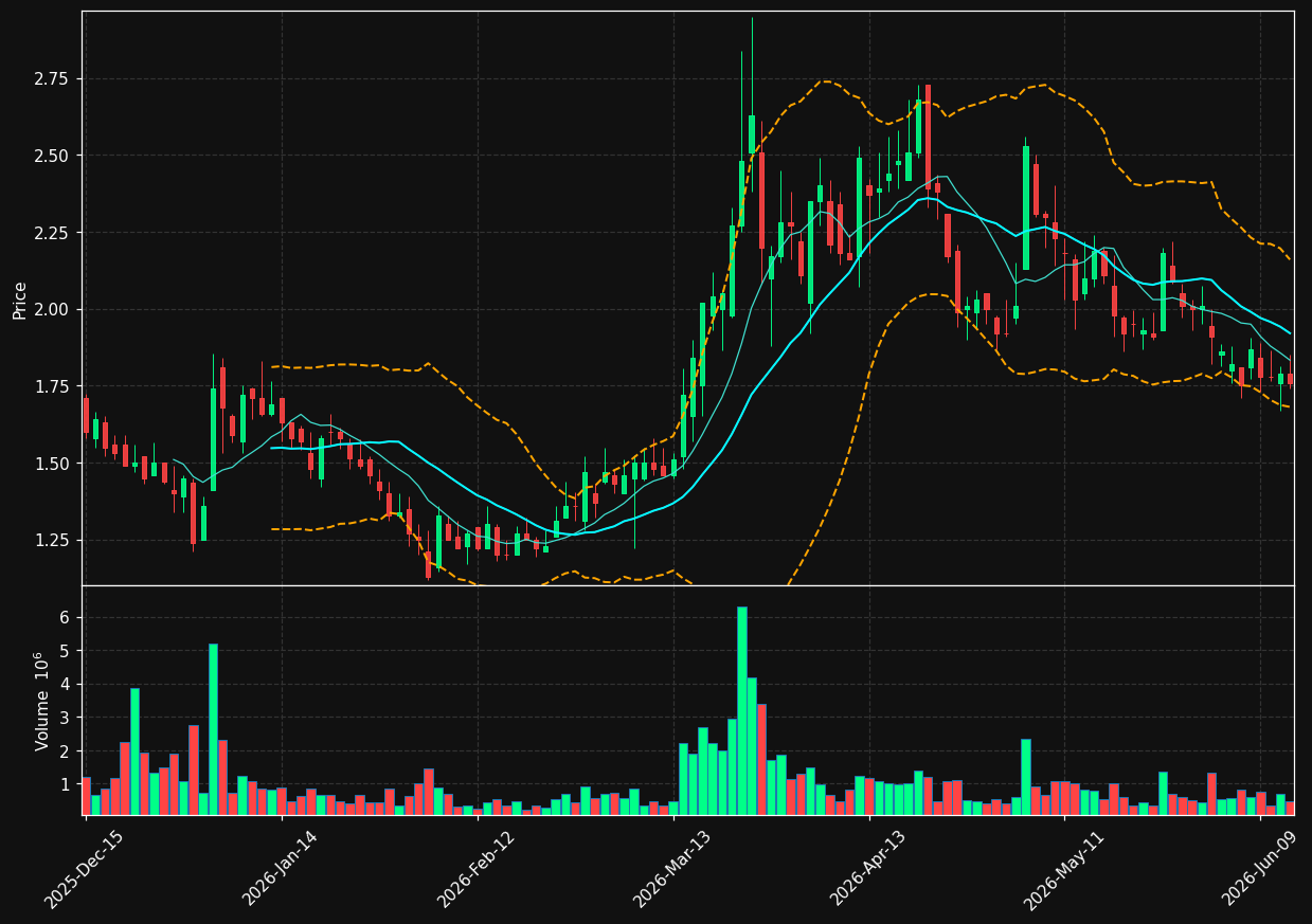 TRON chart