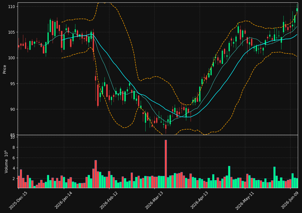 TROW chart