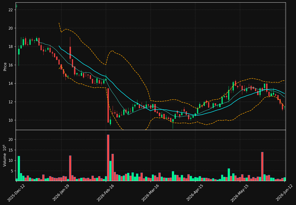 TRUE-B.ST chart