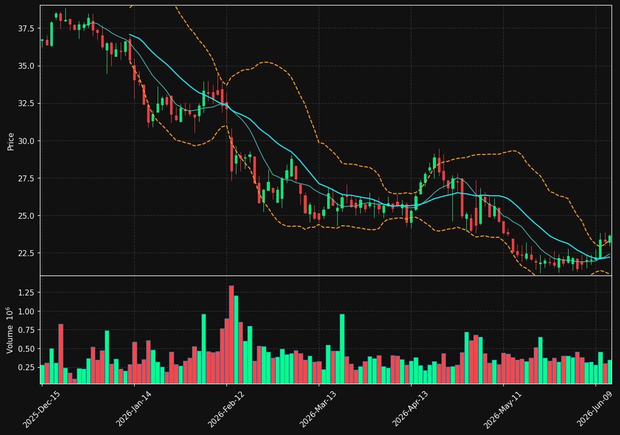 TRUP chart