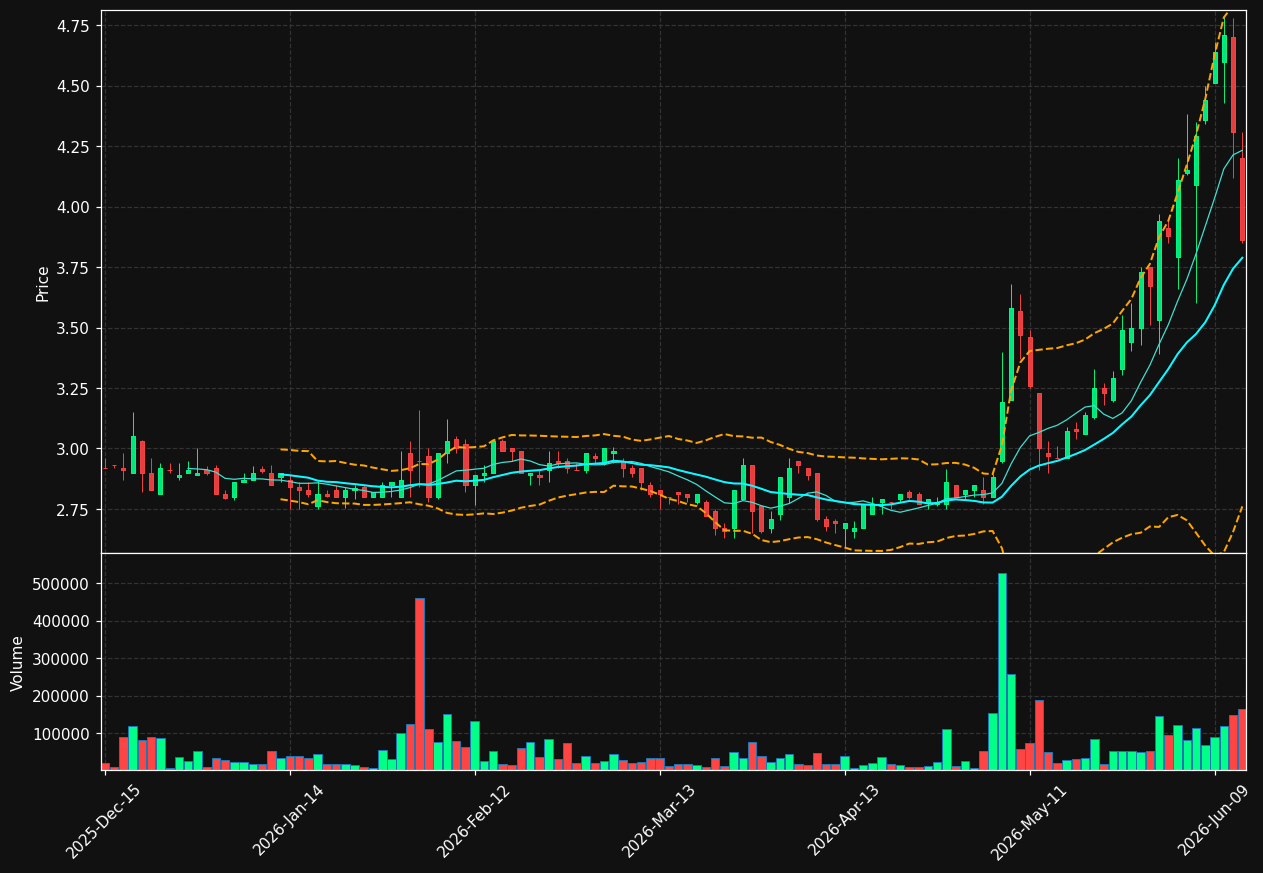 TRVG chart