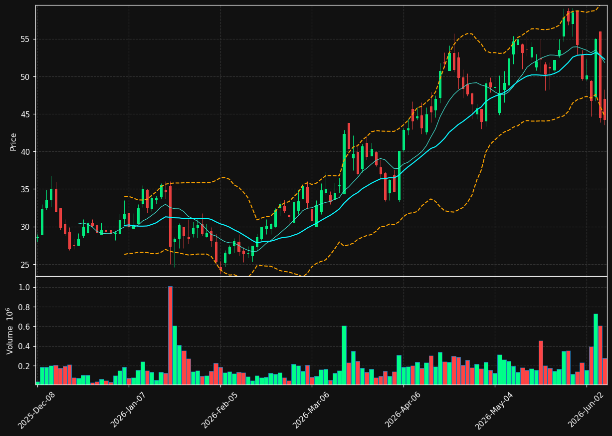 TSAT chart