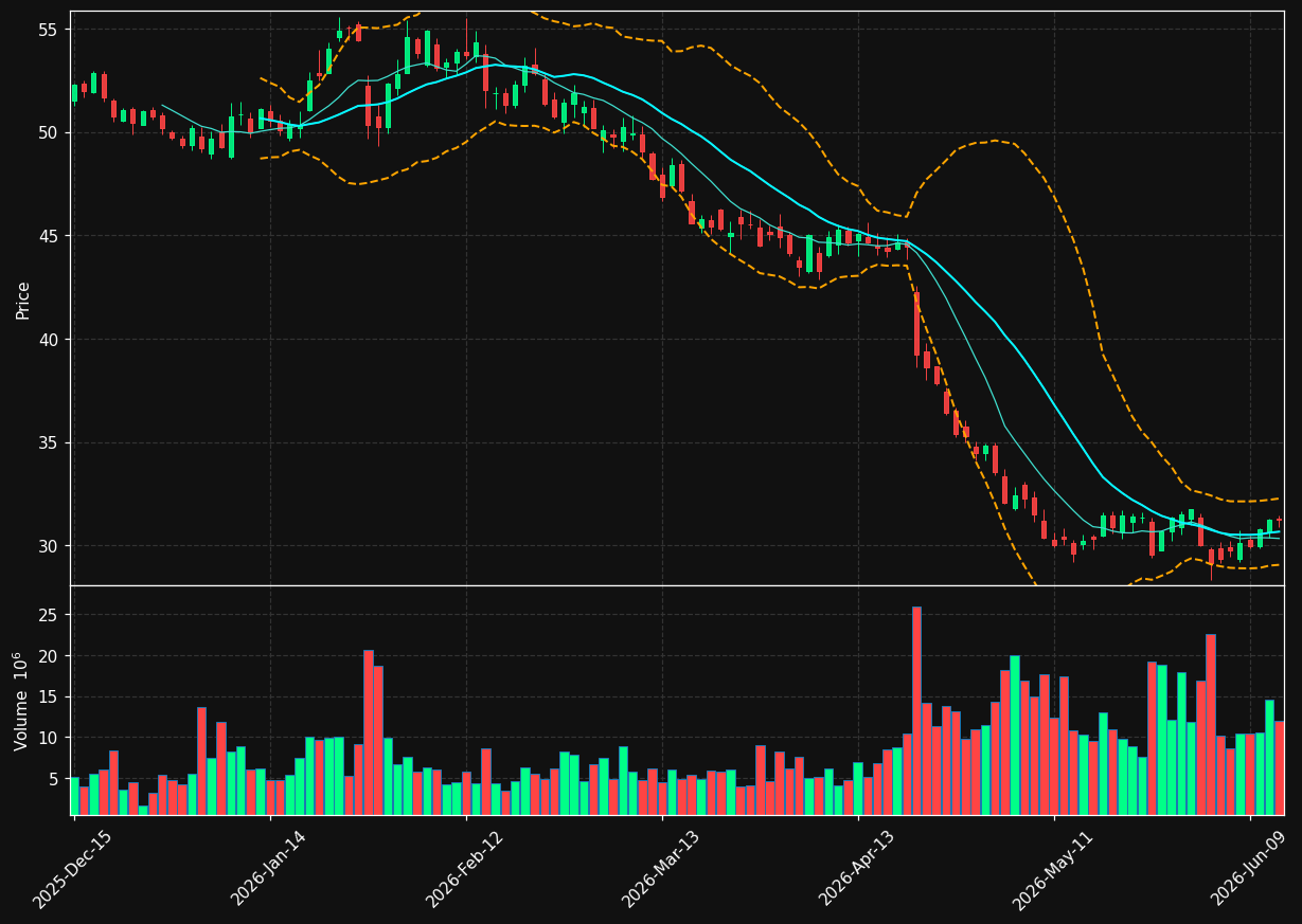 TSCO chart