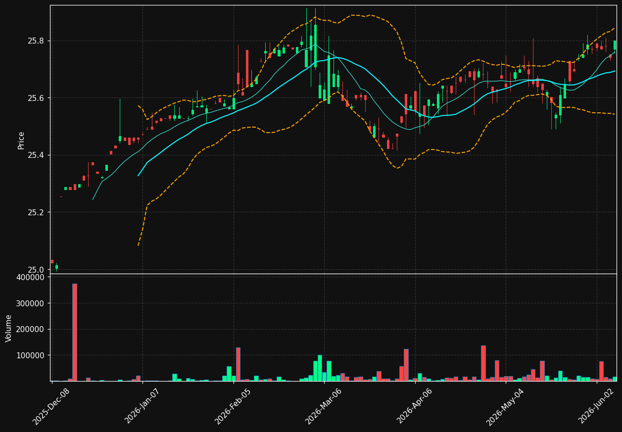 TSEC chart