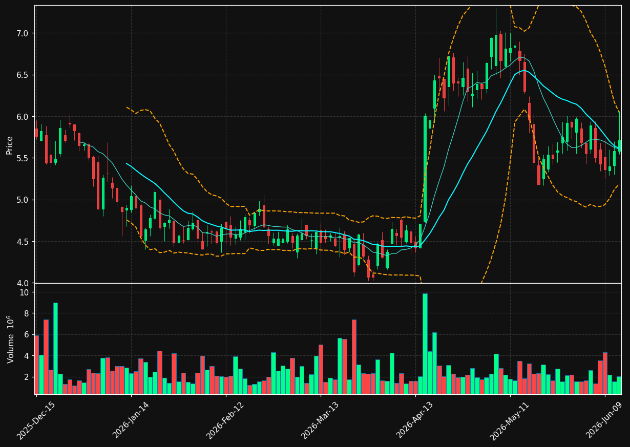 TSHA chart