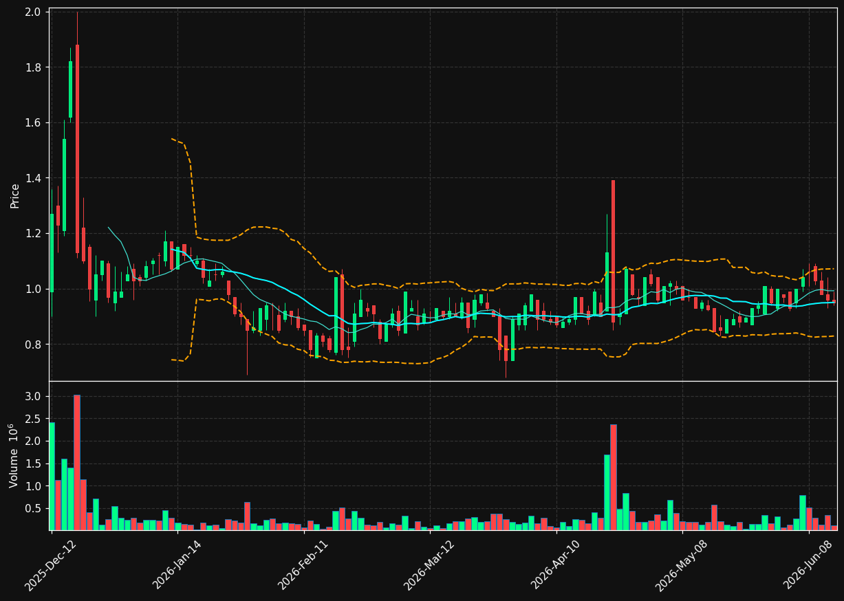 TSND.TO chart