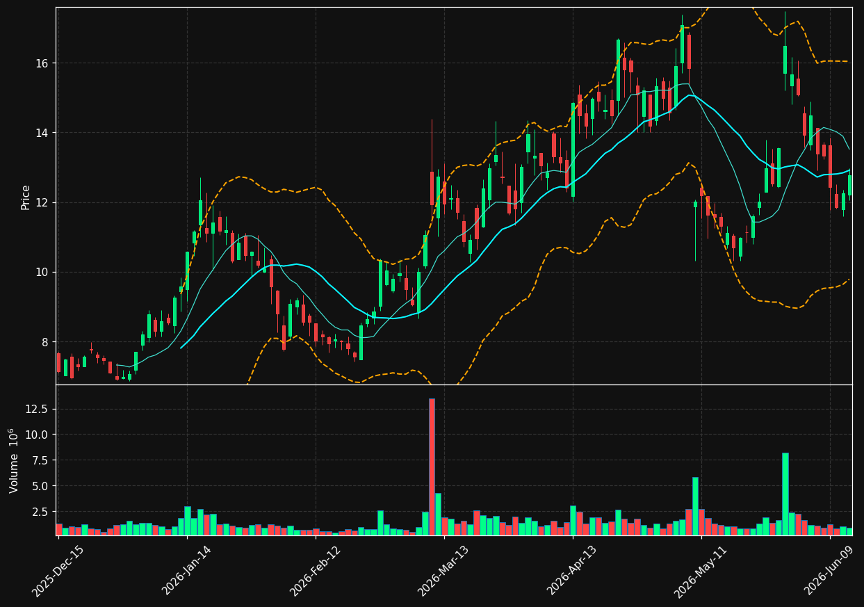 TSSI chart