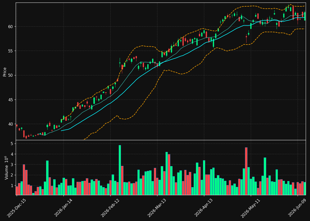 TS chart