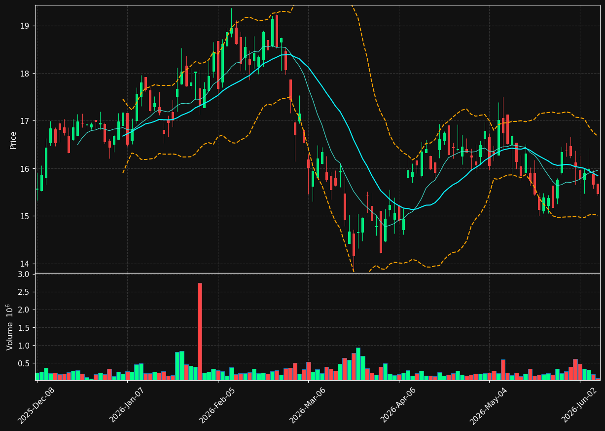 TTAM chart