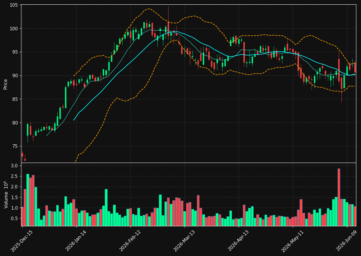TTC chart