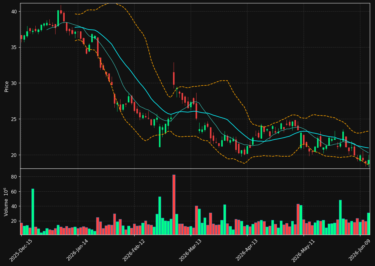 TTD chart