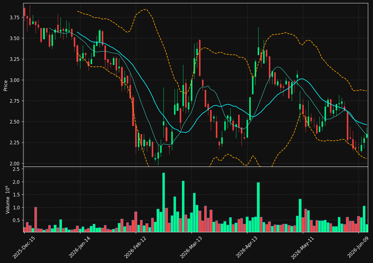 TTEC chart