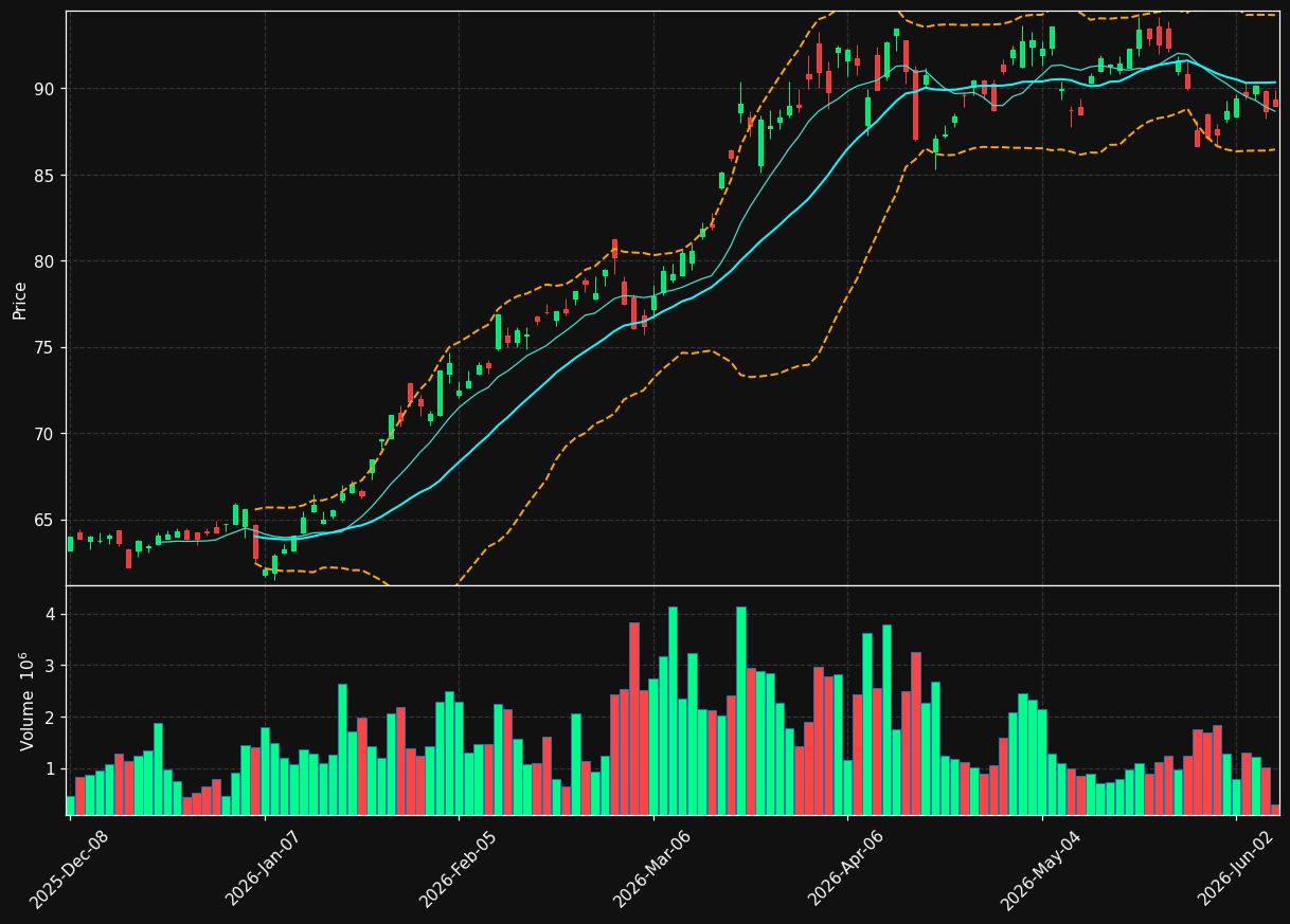 TTE chart