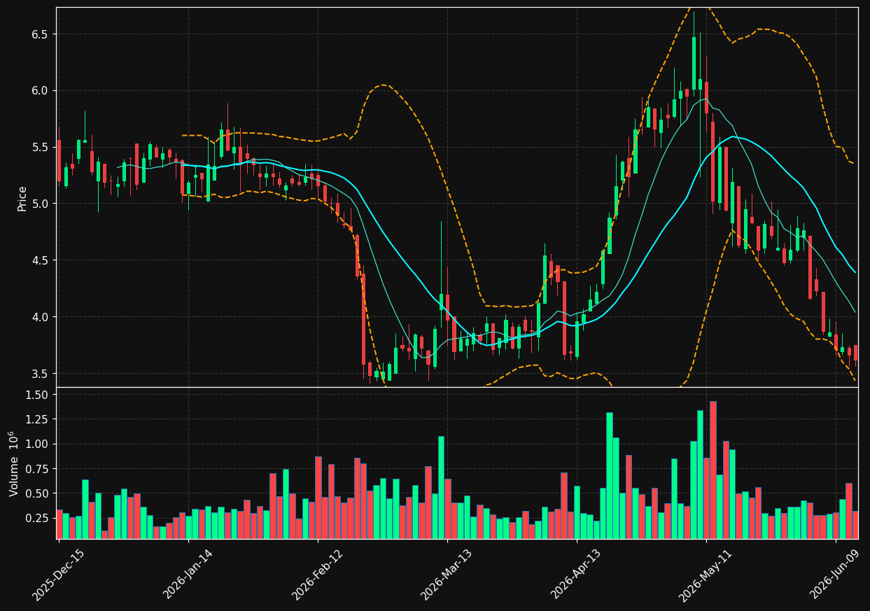 TTGT chart