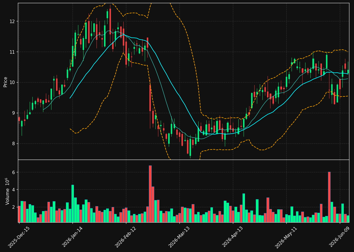 TTI chart