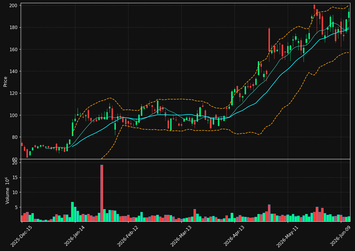 TTMI chart