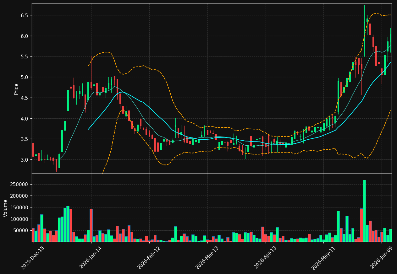 TTRX chart