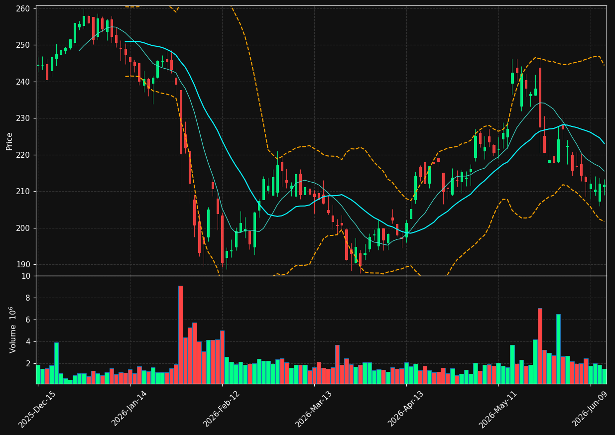 TTWO chart