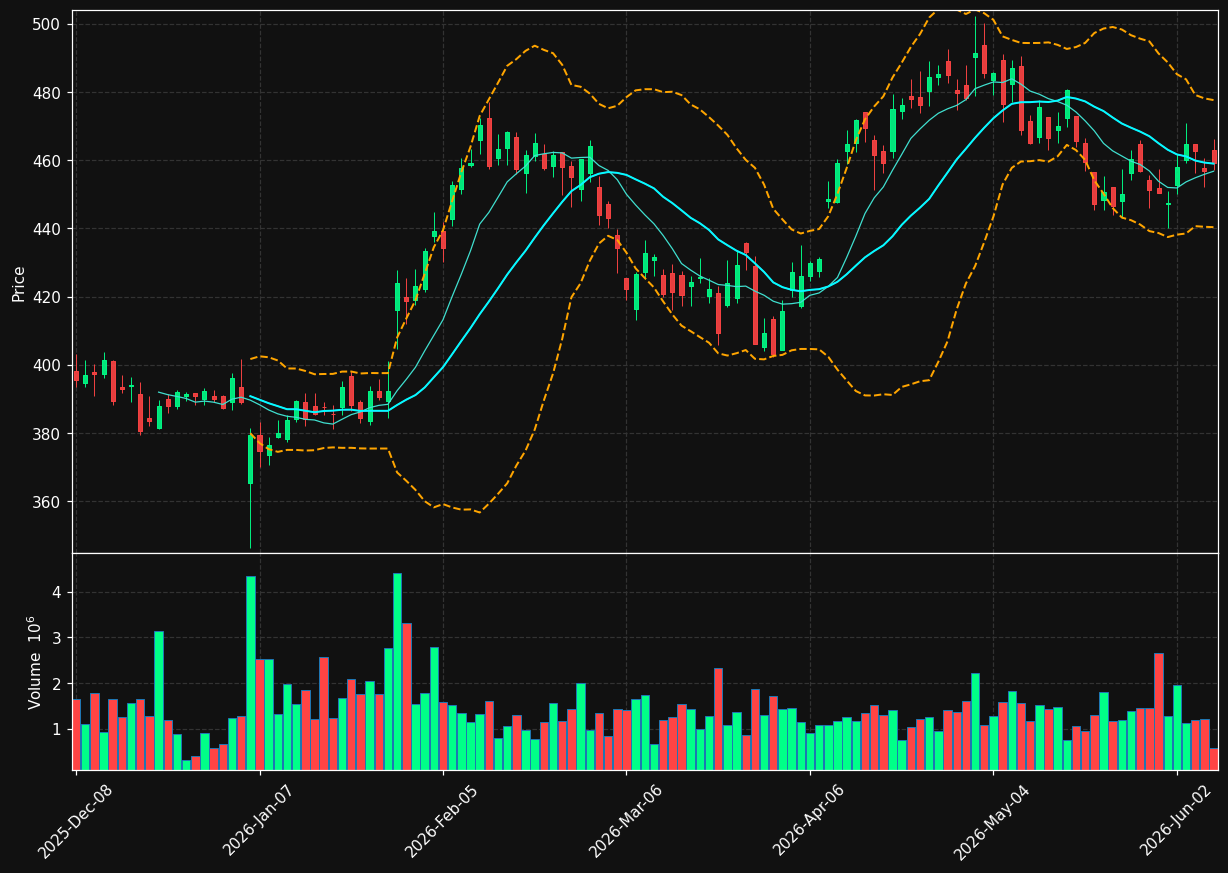 TT chart