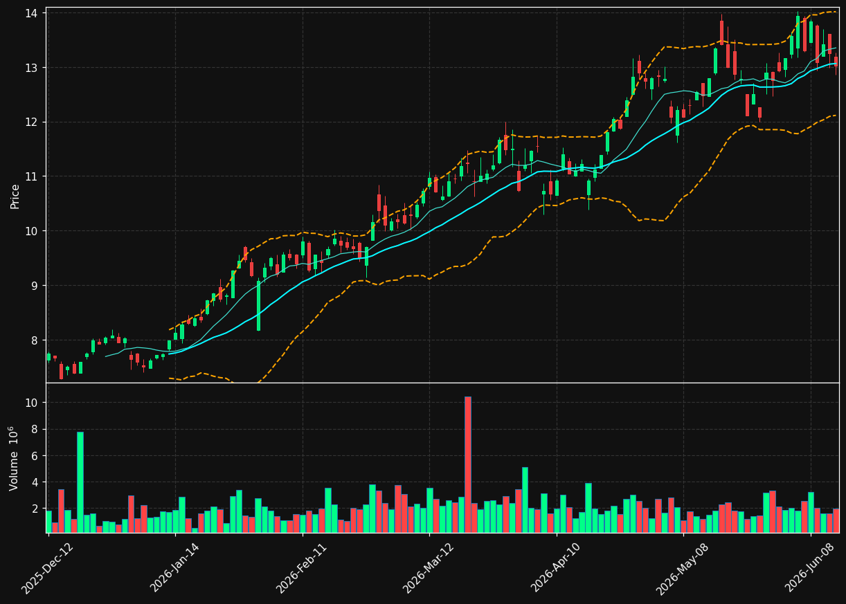 TVE.TO chart