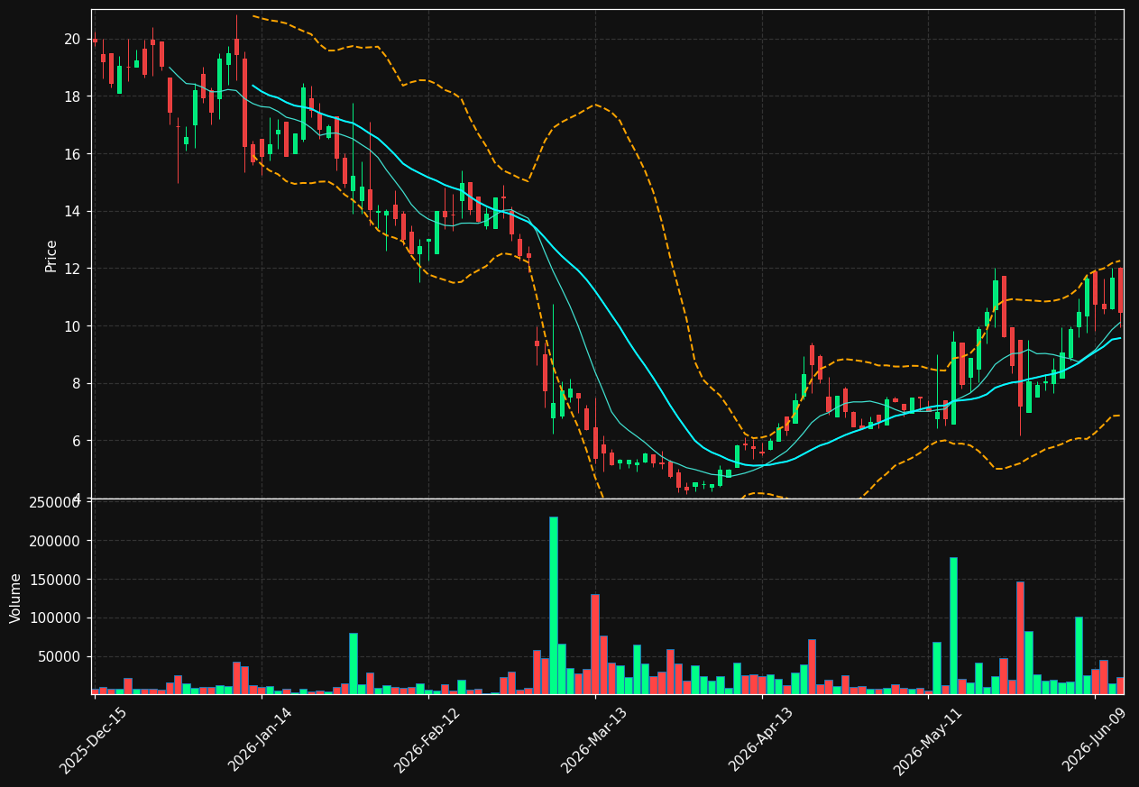 TVGN chart