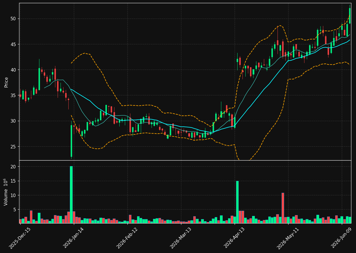 TVTX chart