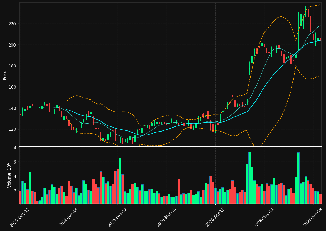 TWLO chart