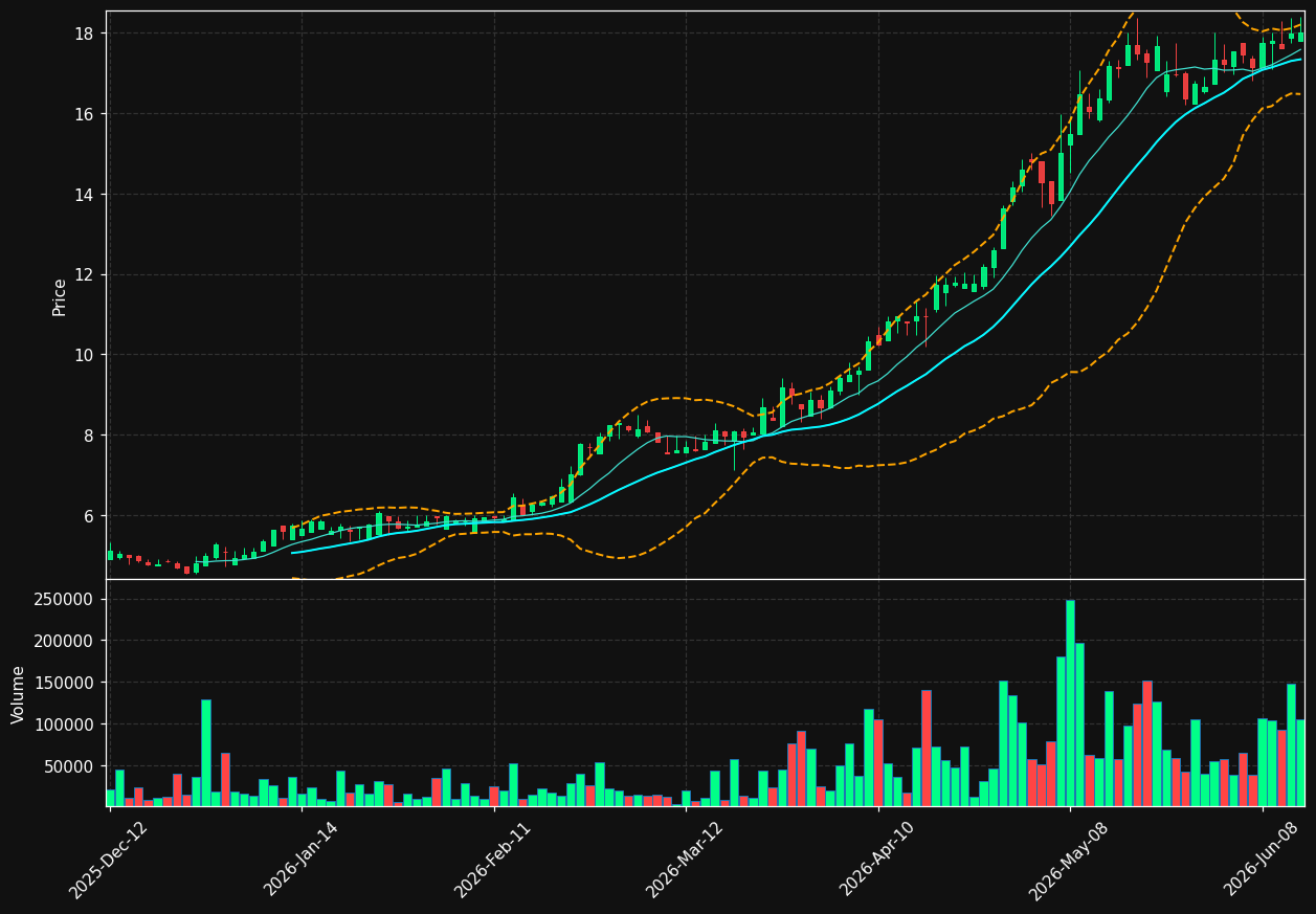 TWM.TO chart