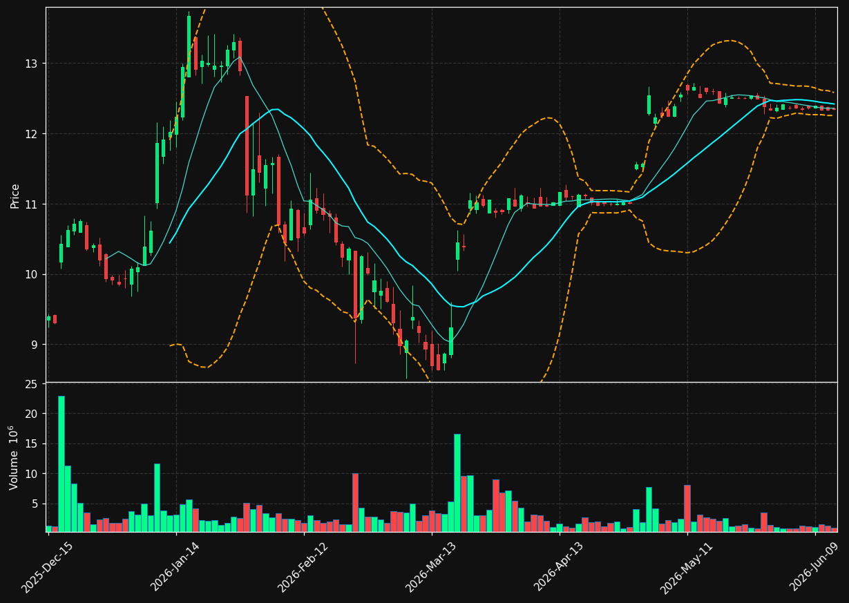 TWO chart