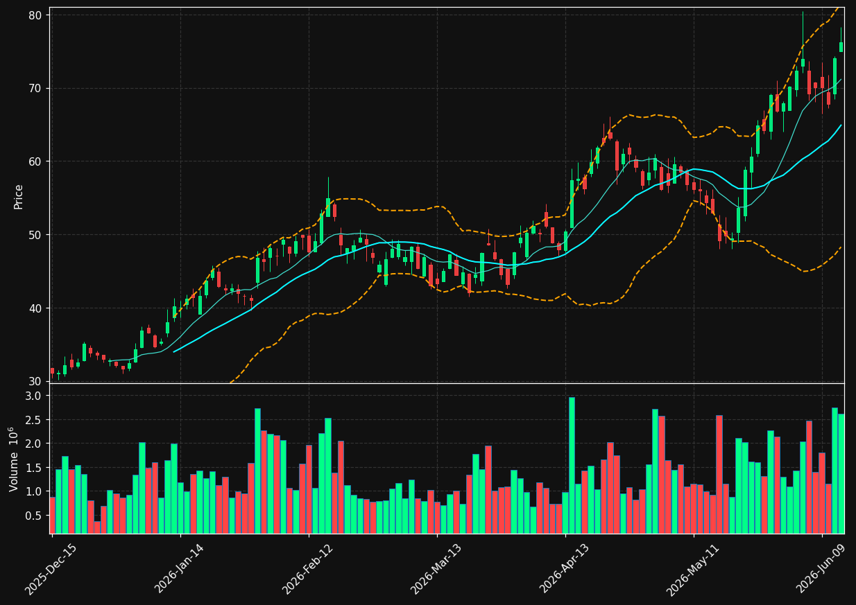 TWST chart