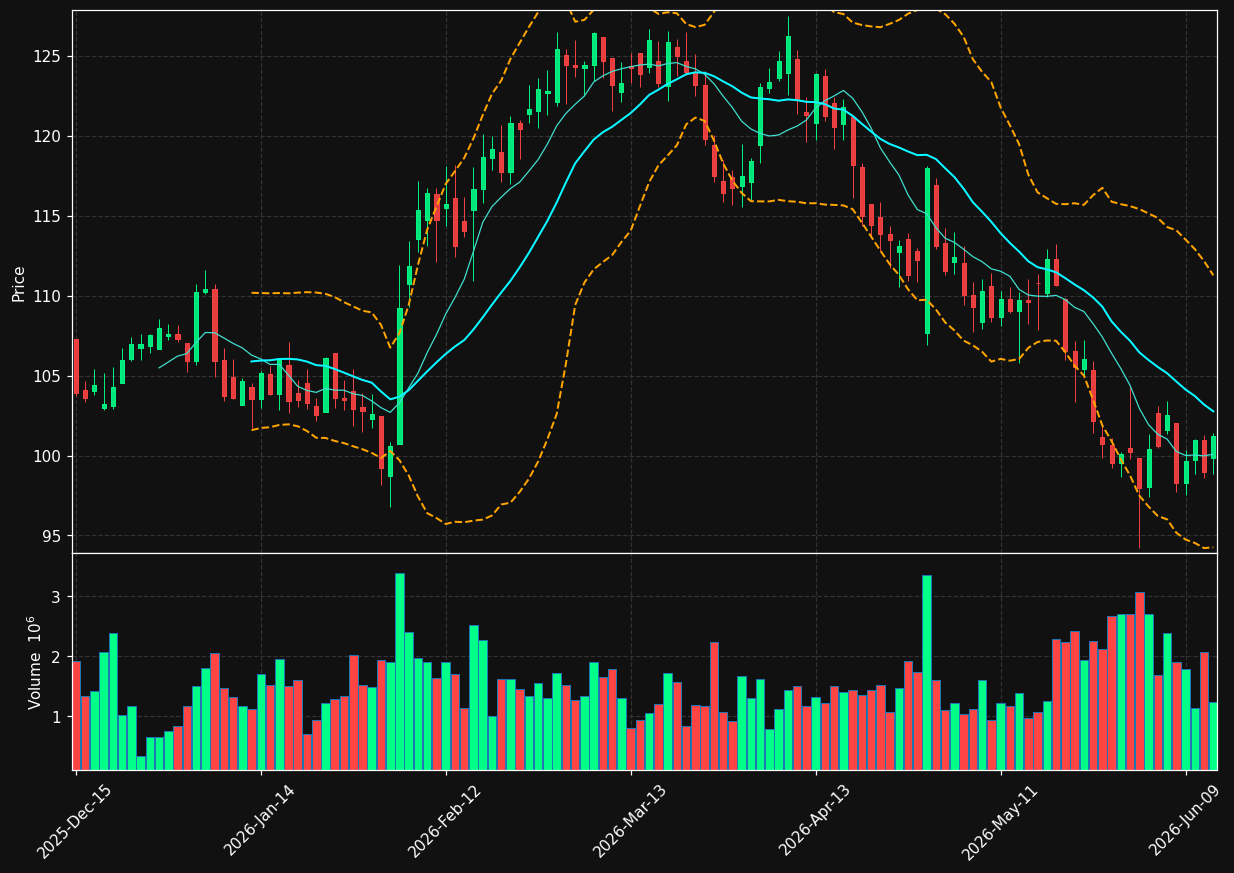 TW chart