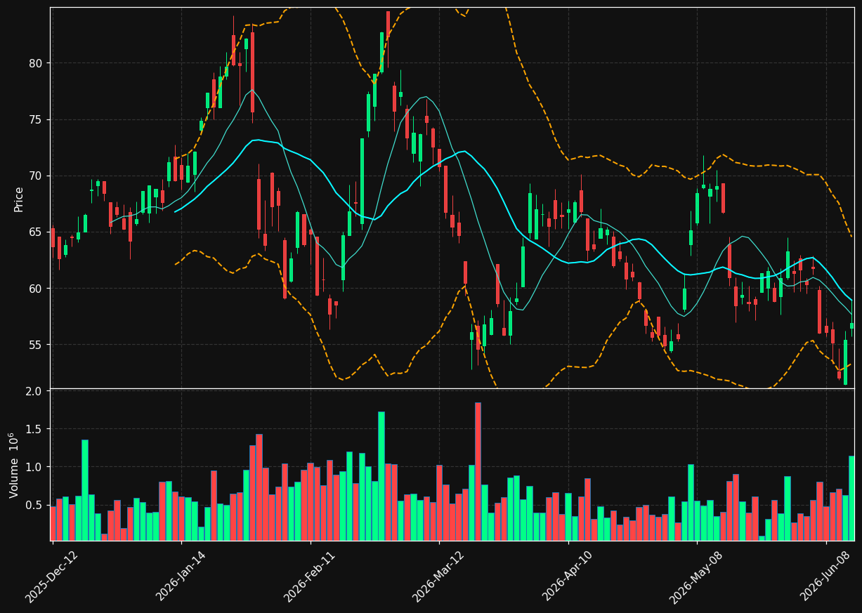 TXG.TO chart
