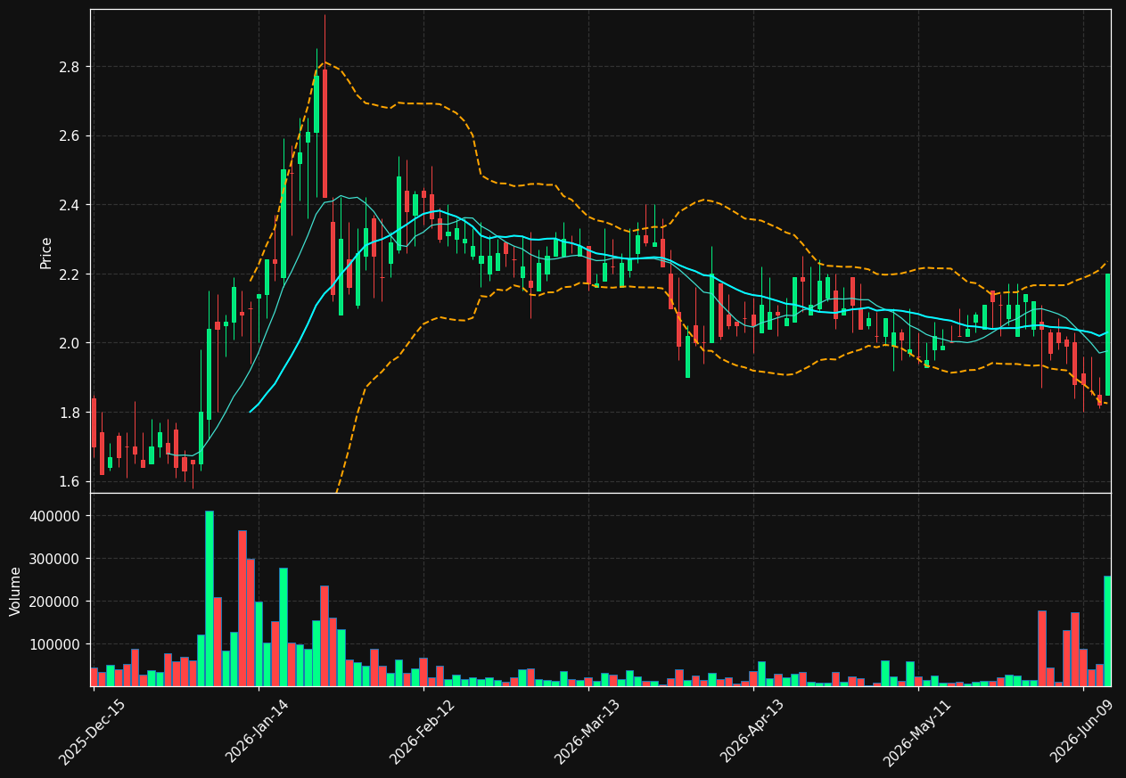 TXMD chart