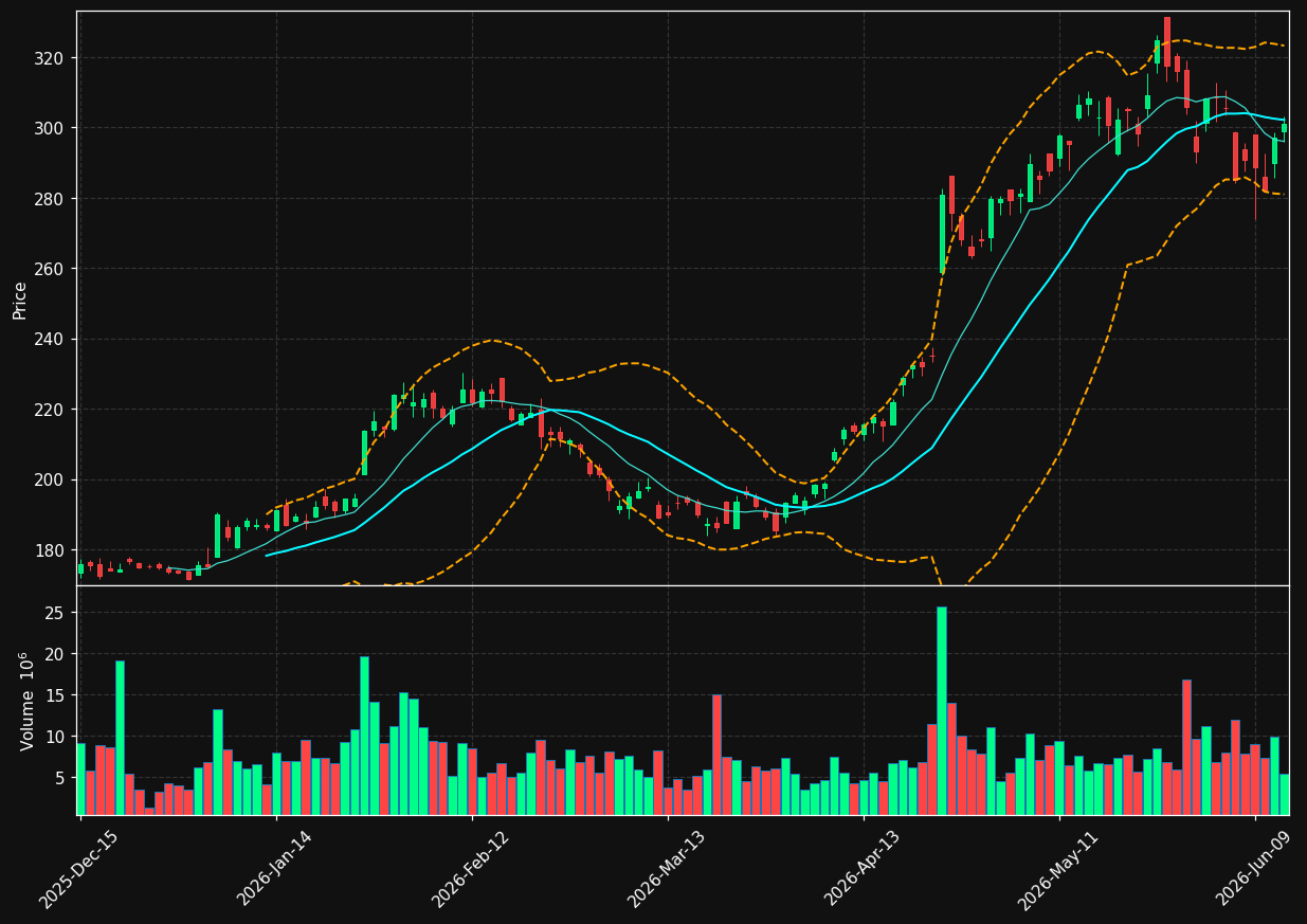 TXN chart
