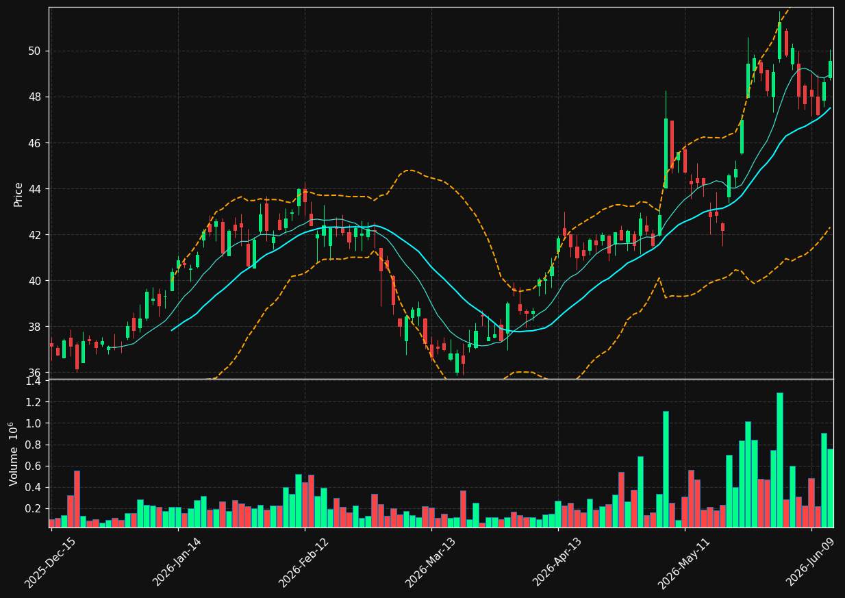 TX chart